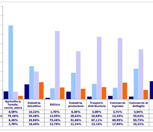 Rischiosità imprese italiane: livello sempre alto ma si intravedono segnali di miglioramento