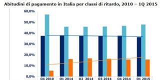 Andamento ritardo pagamenti: tengono le imprese di costruzioni ma quando si passa al “commercio” …