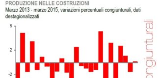 Andamento produzione costruzioni. Indici ancora contrastati ed orientati al ribasso