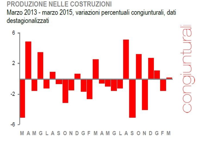 Istat costruzioni Marzo