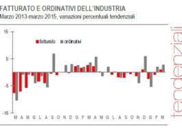 Andamento fatturato e ordinativi industria. Pure a marzo la tendenza si conferma positiva