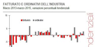 Andamento fatturato e ordinativi industria. Pure a marzo la tendenza si conferma positiva