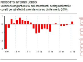 Dati preliminari ISTAT: Prodotto Interno Lordo (PIL) in aumento nel 1° trimestre