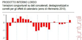 Dati preliminari ISTAT: Prodotto Interno Lordo (PIL) in aumento nel 1° trimestre
