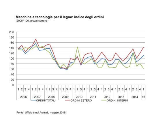 Macchine lavorazione legno: 1°trimestre in crescita, ma torna a cedere il mercato interno