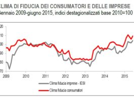 Cresce a giugno la fiducia di imprese e consumatori. Incertezza su esportazioni e prezzi