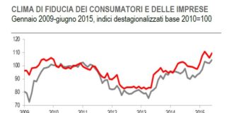 Cresce a giugno la fiducia di imprese e consumatori. Incertezza su esportazioni e prezzi