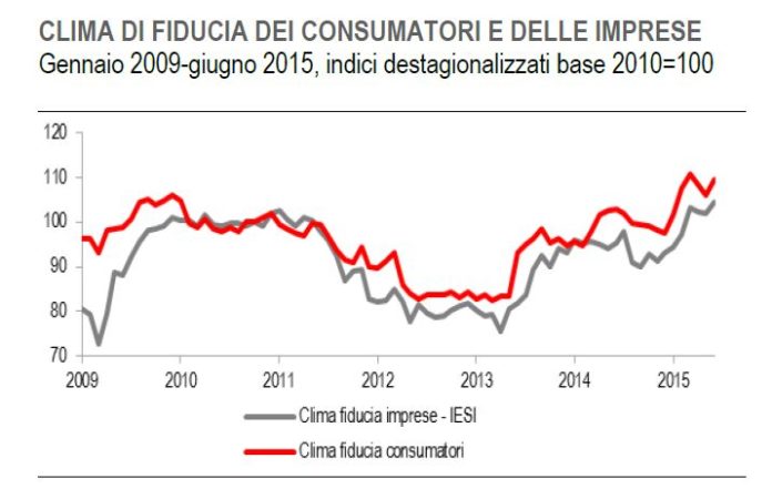 Fiducia istat giugno 1