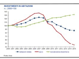 Andamento industria delle costruzioni. Per Ance nel 2016 possibile avvio ripresa