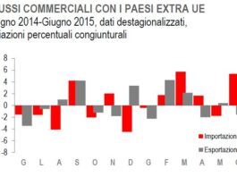 Rallenta a giugno il flusso commerciale verso i Paesi extra Ue. Crescono le importazioni