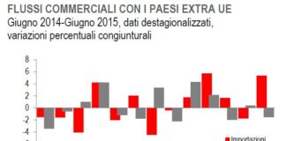 Rallenta a giugno il flusso commerciale verso i Paesi extra Ue. Crescono le importazioni