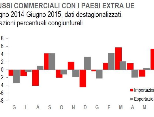 Rallenta a giugno il flusso commerciale verso i Paesi extra Ue. Crescono le importazioni