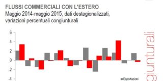 Esportazioni in accelerazione a maggio, calano le importazione. Vicino ai 16 miliardi l’attivo