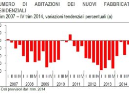 Permessi di costruire, calo a doppia cifra per il residenziale. Segni di ripresa nel non residenziale
