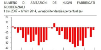 Permessi di costruire, calo a doppia cifra per il residenziale. Segni di ripresa nel non residenziale