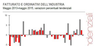 Fatturato e ordinativi industria: maggio conferma la ripresa del mercato interno