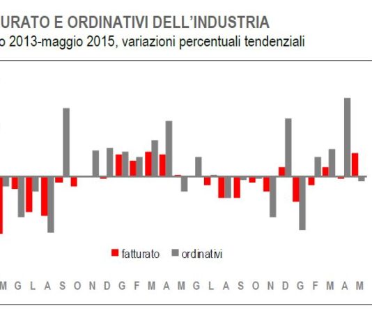 Fatturato e ordinativi industria: maggio conferma la ripresa del mercato interno