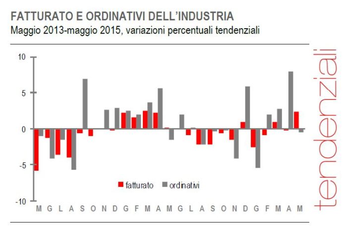 Istat fatturato industria maggio