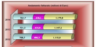 Industria del vetro made in Italy. Nel 2014 crescono export, fatturato e…Mercato interno