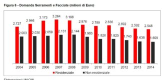 Mercato serramenti metallici e facciate ancora in flessione. Export migliora andamento facciate