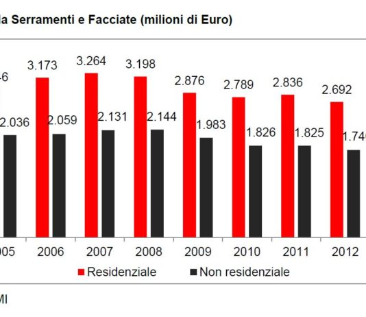 Mercato serramenti metallici e facciate ancora in flessione. Export migliora andamento facciate