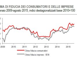 Andamento fiducia consumatori e imprese. Indici ai massimi degli ultimi 2 anni