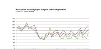 Macchine e tecnologie per la lavorazione del legno: prosegue il trend positivo