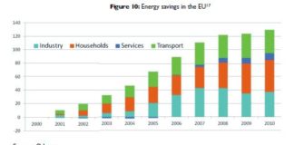 Strumento Ue monitoraggio efficienza energetica. A Roma, convegno su “ODYSSEE-MURE”