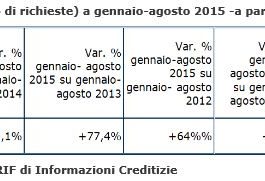 Richiesta mutui abitazioni. Ad agosto livello prossimo a quello pre crisi. In discesa l’importo