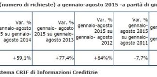 Richiesta mutui abitazioni. Ad agosto livello prossimo a quello pre crisi. In discesa l’importo