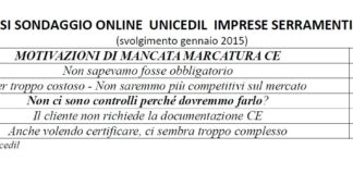 Marcatura CE dei serramenti che, soprattutto, non c’è. Solo 3 su 10 per Unicedil