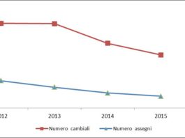 Titoli “cabriolet” più che dimezzati in 3 anni. Protesti in calo del 19 % rispetto al 2014
