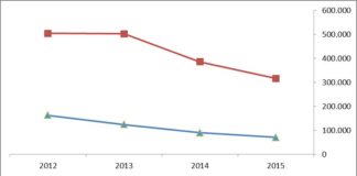 Titoli “cabriolet” più che dimezzati in 3 anni. Protesti in calo del 19 % rispetto al 2014