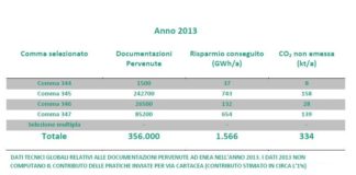 Utilizzo “bonus” energetico: quasi 100mila in più le pratiche. Record per i serramenti