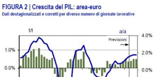 Ripresa economica Eurozona si consolida nonostante il freno delle costruzioni