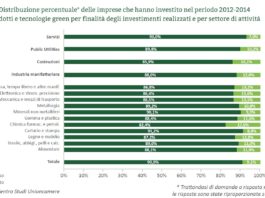 Dalla green economy 102 mld di Euro di valore aggiunto e quasi 3 milioni di posti di lavoro