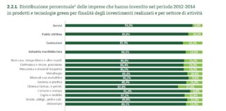 Dalla green economy 102 mld di Euro di valore aggiunto e quasi 3 milioni di posti di lavoro