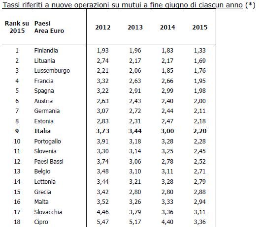 Tassi interesse abitazioni: gap Italia in riduzione. Elevata domanda detrazioni 55 e 65%