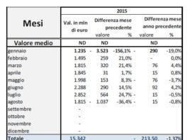 Spese per bonus 65% e 55% stabile nel 2015. CNA rilancia proposta credito d’imposta
