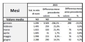 Spese per bonus 65% e 55% stabile nel 2015. CNA rilancia proposta credito d’imposta