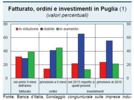 Andamento economia Puglia: tornano crescita e fiducia pure per le attività edilizie