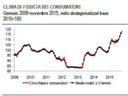 Fiducia: mai così alta tra i consumatori! Ancora in crescita per le imprese di costruzioni