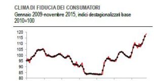 Fiducia: mai così alta tra i consumatori! Ancora in crescita per le imprese di costruzioni