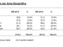 Gruppo Nice: primi nove mesi del 2015 crescono sia fatturato che marginalità