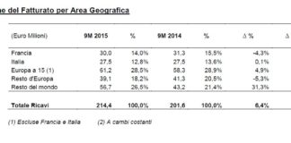 Gruppo Nice: primi nove mesi del 2015 crescono sia fatturato che marginalità