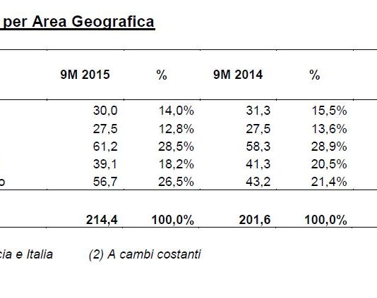 Gruppo Nice: primi nove mesi del 2015 crescono sia fatturato che marginalità