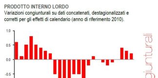 Ulteriore crescita del PIL. Recessione alle spalle ma ripresa ancora debole