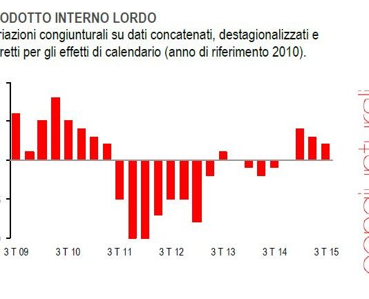 Ulteriore crescita del PIL. Recessione alle spalle ma ripresa ancora debole