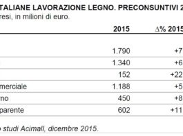 Macchine italiane lavorazione del legno: preconsuntivi 2015 e indici 2016 positivi