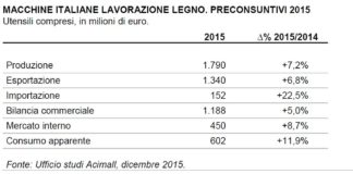 Macchine italiane lavorazione del legno: preconsuntivi 2015 e indici 2016 positivi